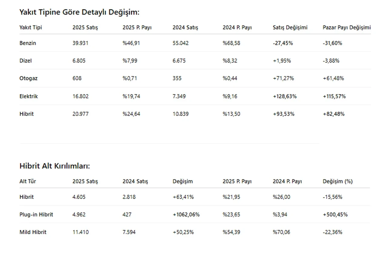 İşte mayıs ayında en çok satan otomobiller!