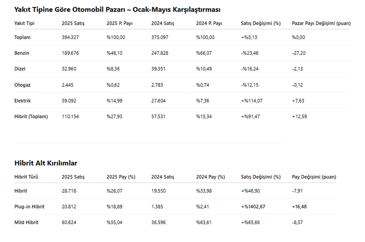 İşte mayıs ayında en çok satan otomobiller!
