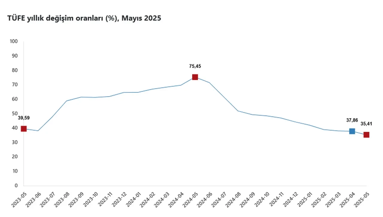 TÜİK Mayıs ayı enflasyon rakamlarını açıkladı