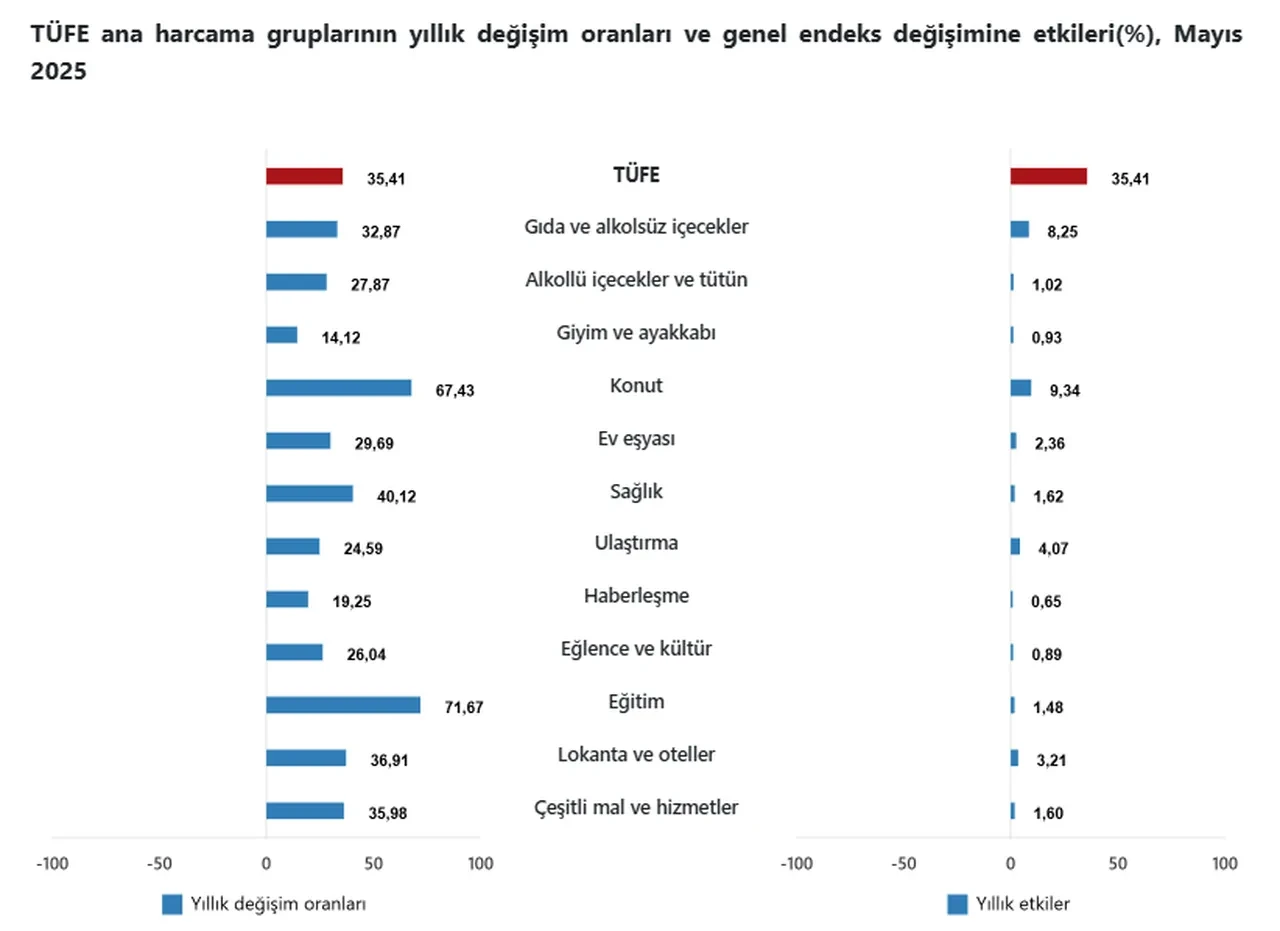 TÜİK Mayıs ayı enflasyon rakamlarını açıkladı