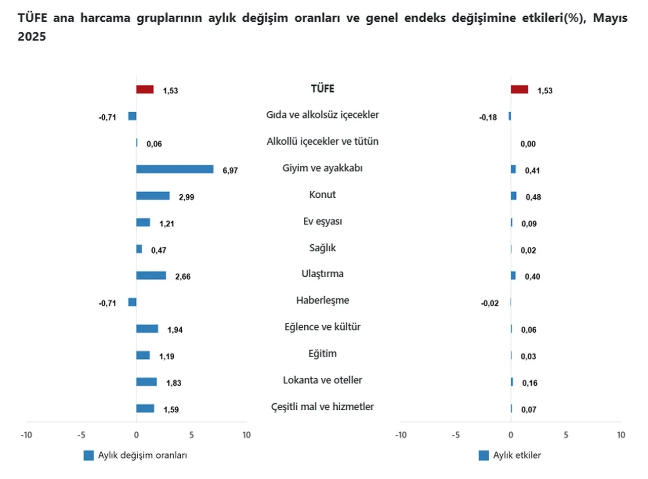 TÜİK Mayıs ayı enflasyon rakamlarını açıkladı