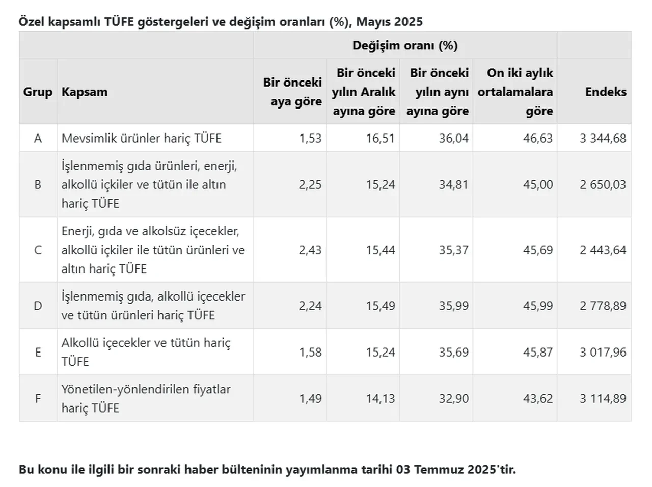 TÜİK Mayıs ayı enflasyon rakamlarını açıkladı
