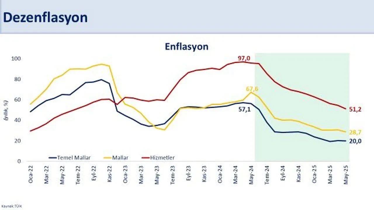 TÜİK Mayıs ayı enflasyon rakamlarını açıkladı