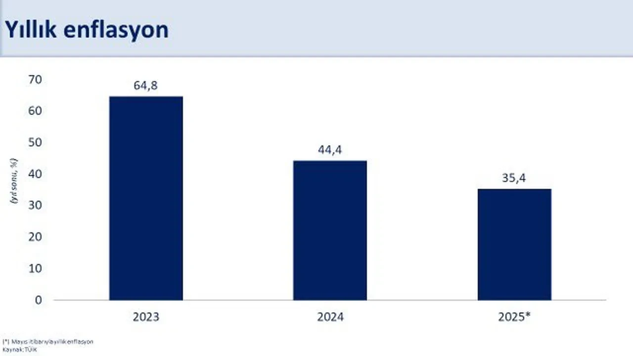 TÜİK Mayıs ayı enflasyon rakamlarını açıkladı