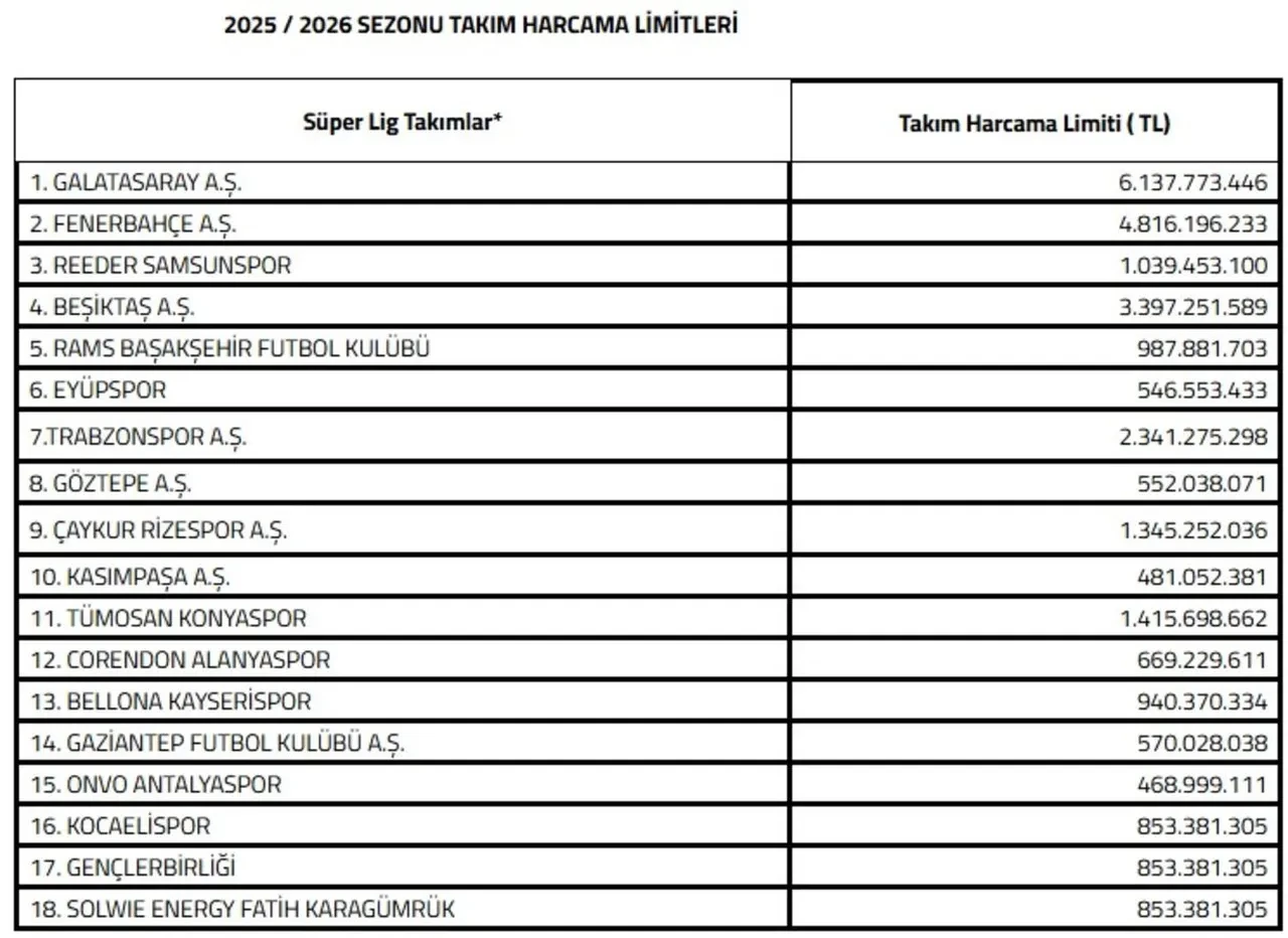 Galatasaray Fenerbahçe ve Beşiktaş transfer bütçesi ne kadar? TFF harcama bütçelerini açıkladı