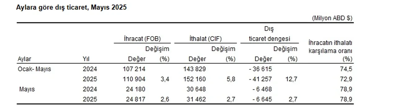 İhracat ve ithalatta yükseliş sürüyor: En çok hangi ülkeye satış yaptık?