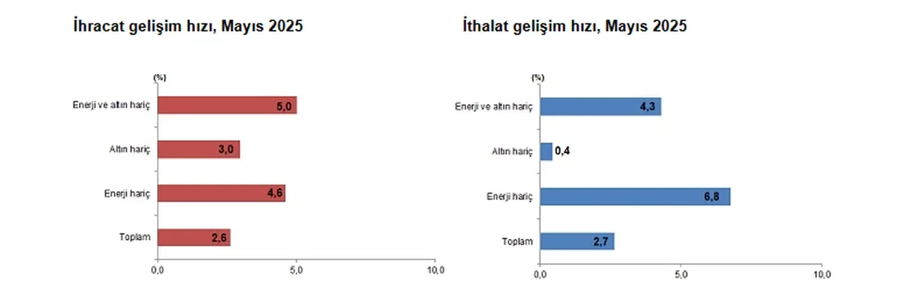 İhracat ve ithalatta yükseliş sürüyor: En çok hangi ülkeye satış yaptık?