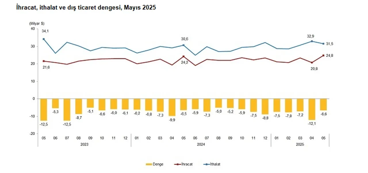 İhracat ve ithalatta yükseliş sürüyor: En çok hangi ülkeye satış yaptık?