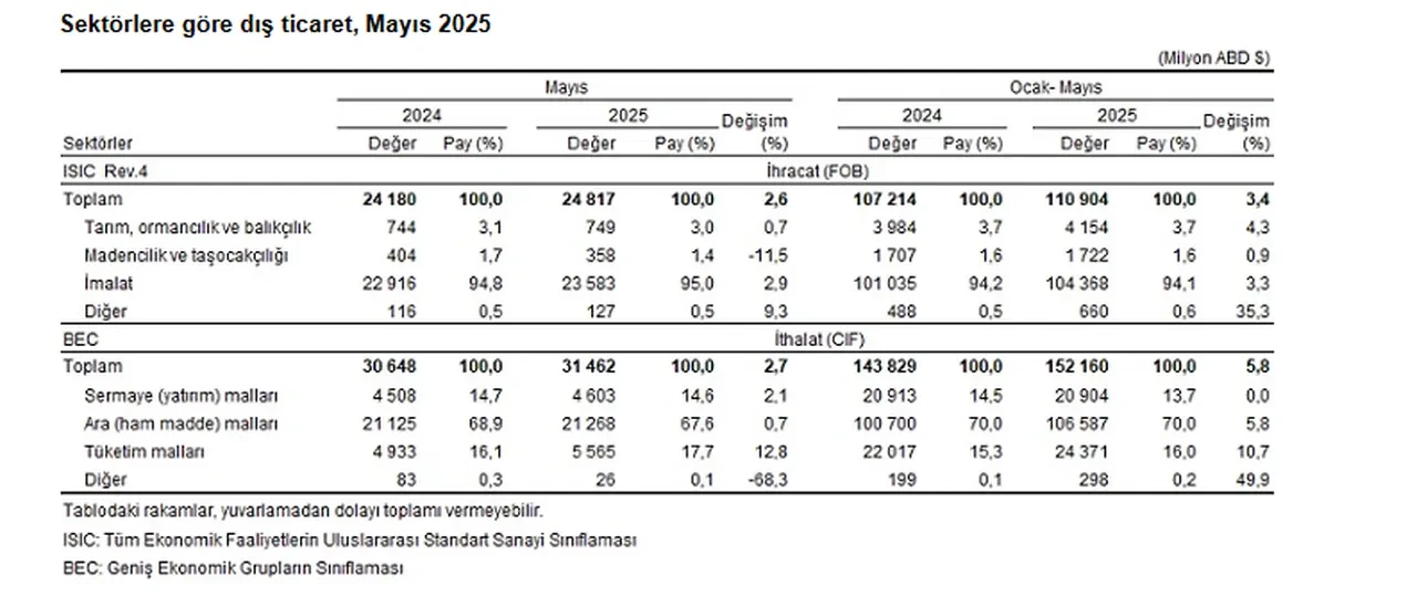 İhracat ve ithalatta yükseliş sürüyor: En çok hangi ülkeye satış yaptık?