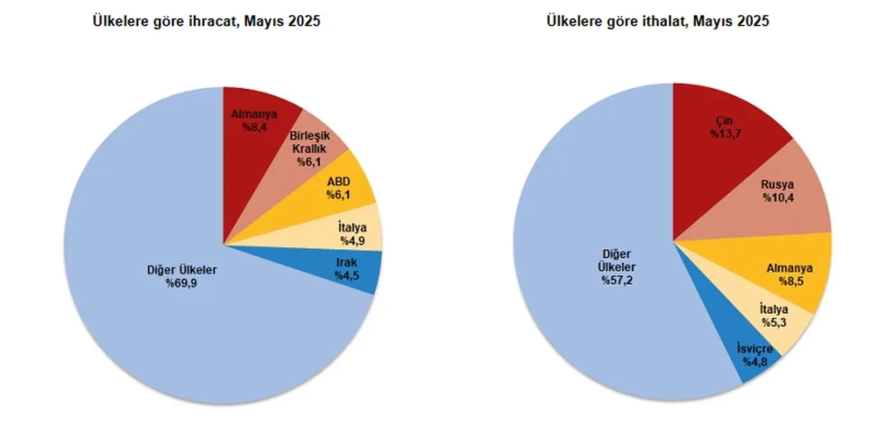 İhracat ve ithalatta yükseliş sürüyor: En çok hangi ülkeye satış yaptık?