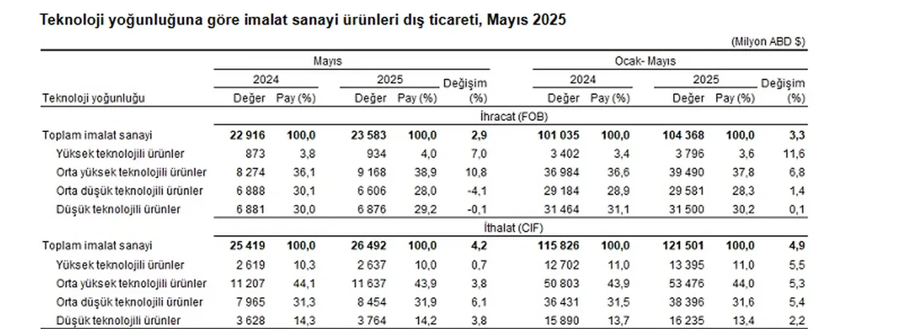 İhracat ve ithalatta yükseliş sürüyor: En çok hangi ülkeye satış yaptık?