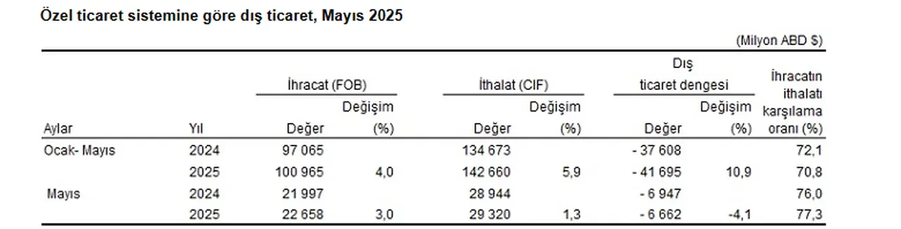 İhracat ve ithalatta yükseliş sürüyor: En çok hangi ülkeye satış yaptık?