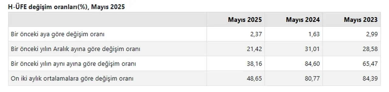 Mayıs'ta hizmet üretici fiyatları zirvede: En çok hangi alanda arttı?