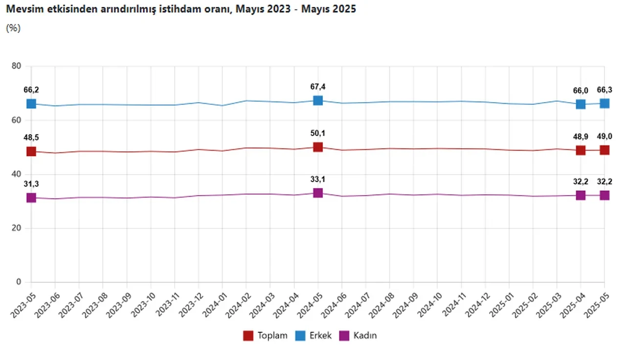 TÜİK Mayıs 2025 işsizlik rakamlarını açıkladı!
