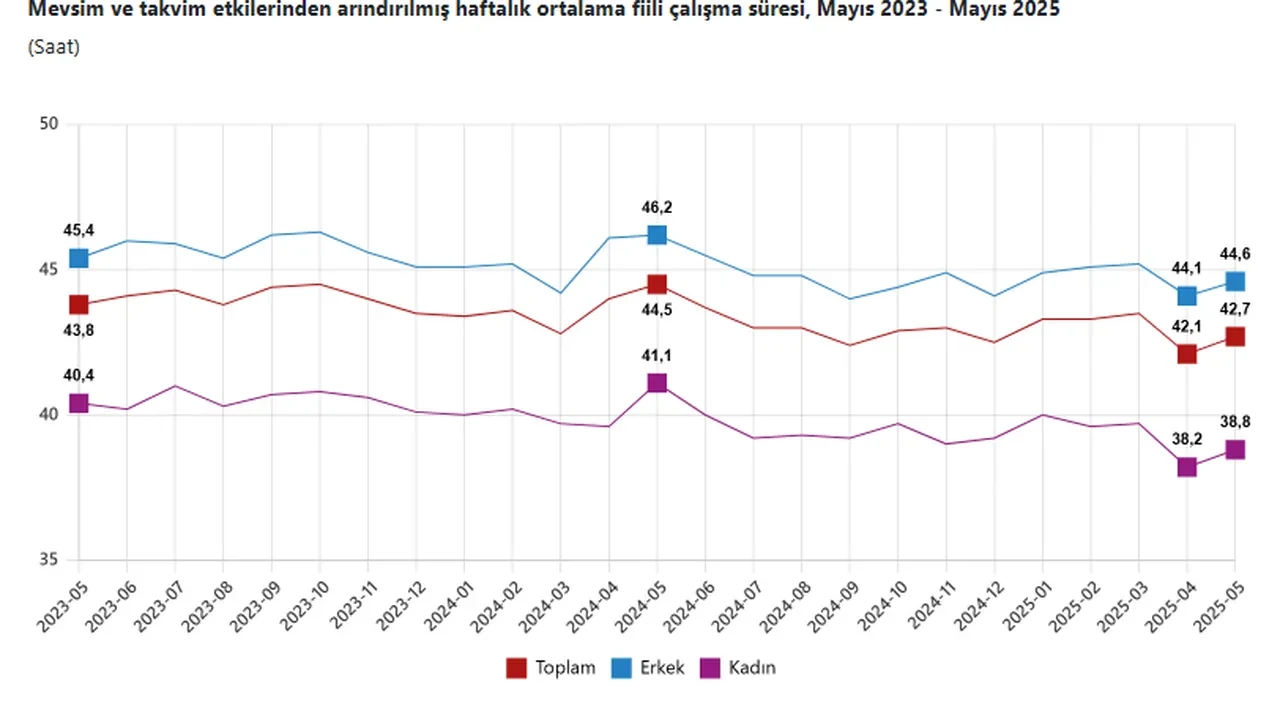 TÜİK Mayıs 2025 işsizlik rakamlarını açıkladı!
