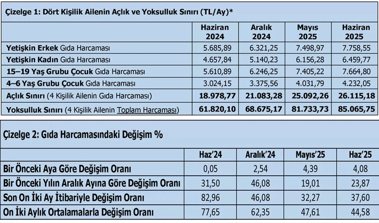 TÜRK-İŞ açıkladı! Yoksulluk sınırı 85 bin TL'yi aştı!
