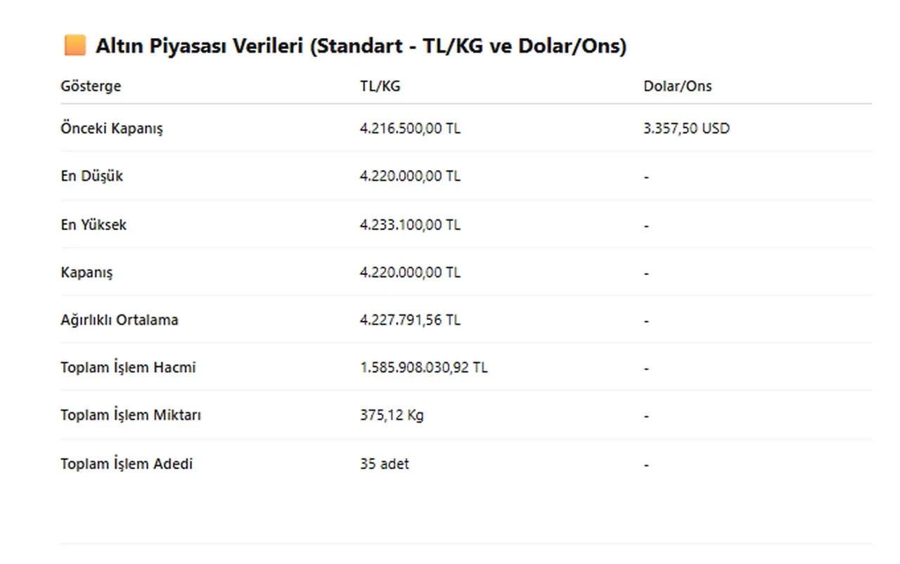 Altın fiyatlarına bayram dopingi!