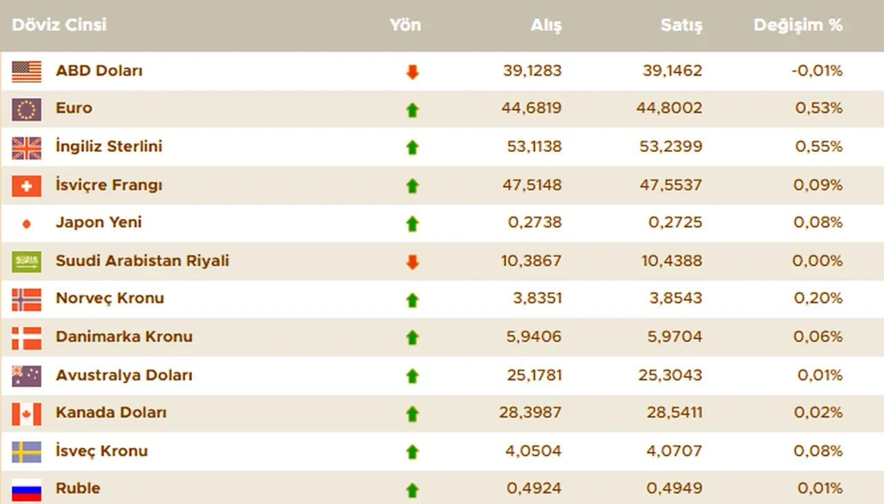 Dolar bugün ne kadar oldu? İşte 4 Haziran 2025 güncel döviz kurları