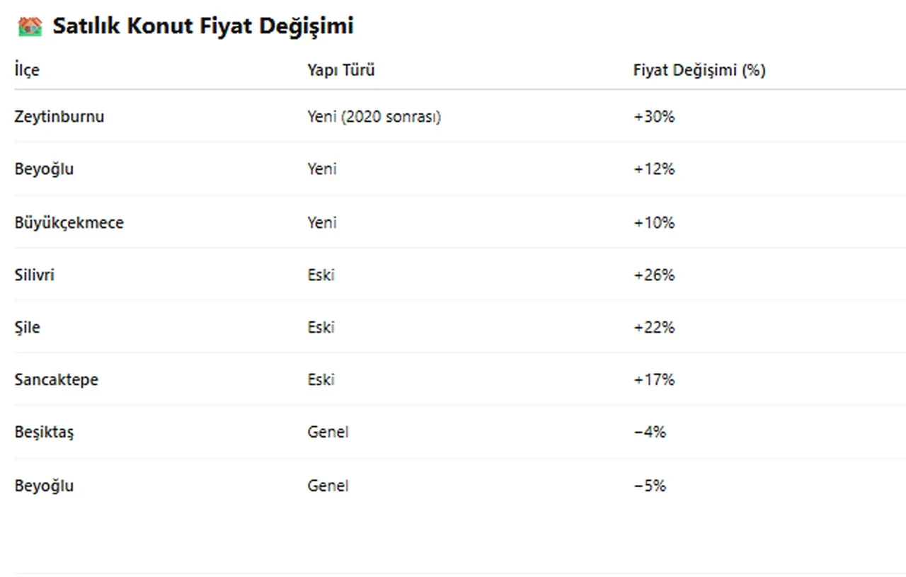 Ev taşıyacaklar dikkat! Deprem sonrası kriterler ve en değerli ilçeler değişti