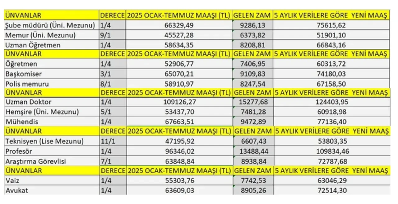 Memur maaşları netleşiyor: Öğretmen, polis, doktor, hemşire, mühendis Temmuz ayı zamlı maaşları ne kadar olacak? İşte unvanlara göre maaş zamları