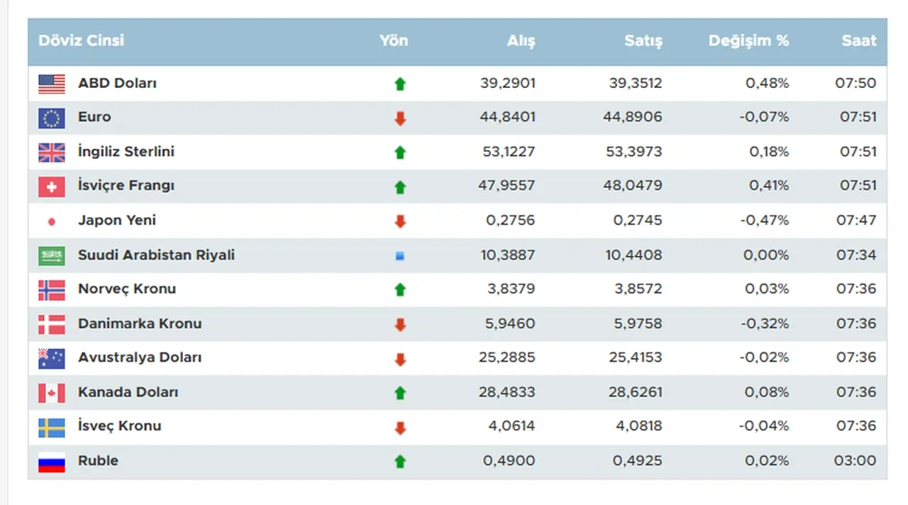 Dolar ve euro ne kadar? İşte 5 Haziran 2025 döviz kurları; dolar, euro ve sterlin fiyatı...