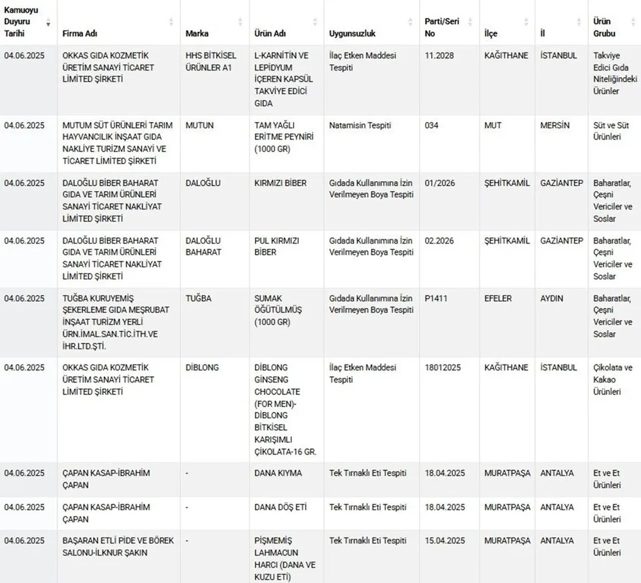 Gıda terörüne geçit yok! Bakanlık sahtecilere göz açtırmadı: İşte yeni ifşa listesi