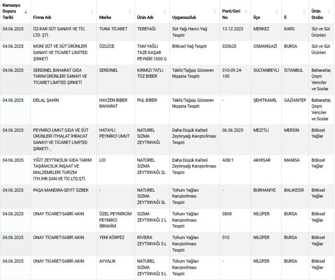 Gıda terörüne geçit yok! Bakanlık sahtecilere göz açtırmadı: İşte yeni ifşa listesi