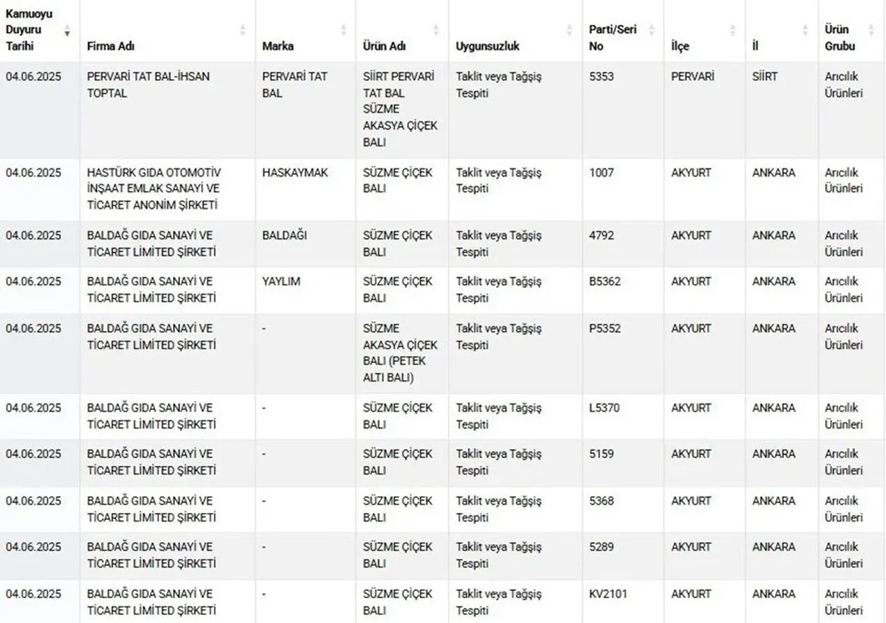 Gıda terörüne geçit yok! Bakanlık sahtecilere göz açtırmadı: İşte yeni ifşa listesi