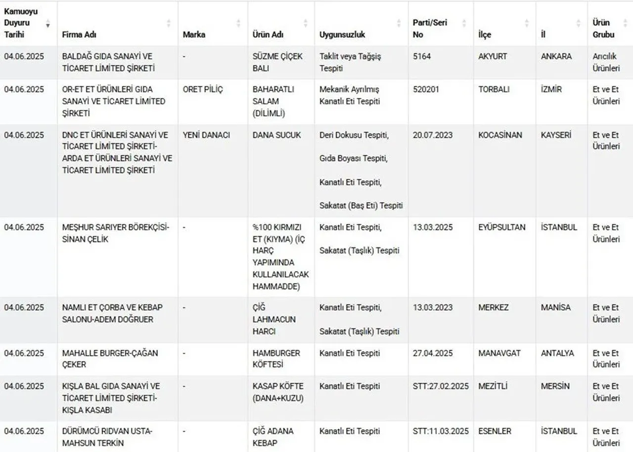 Gıda terörüne geçit yok! Bakanlık sahtecilere göz açtırmadı: İşte yeni ifşa listesi