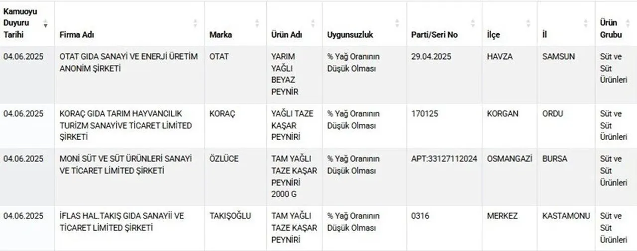 Gıda terörüne geçit yok! Bakanlık sahtecilere göz açtırmadı: İşte yeni ifşa listesi