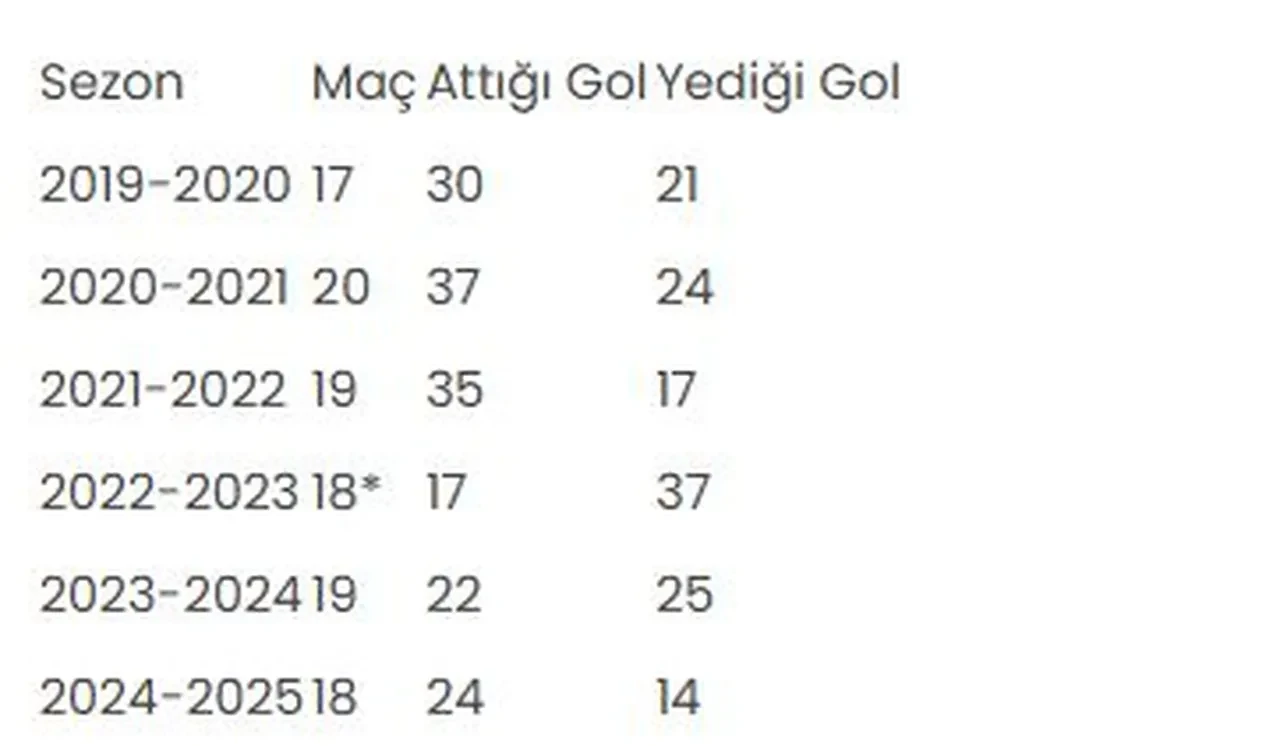 Gaziantep FK, iç sahada en az gol yiyen takım oldu