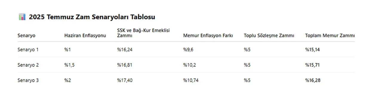 Geri sayım başladı! Memur ve emeklilere ne kadar zam gelecek?
