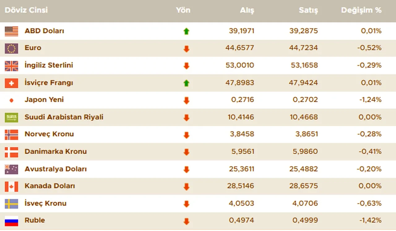 Güncel altın fiyatları ve döviz kurları ne kadar oldu? İşte 8 Haziran piyasalardan ilk veriler