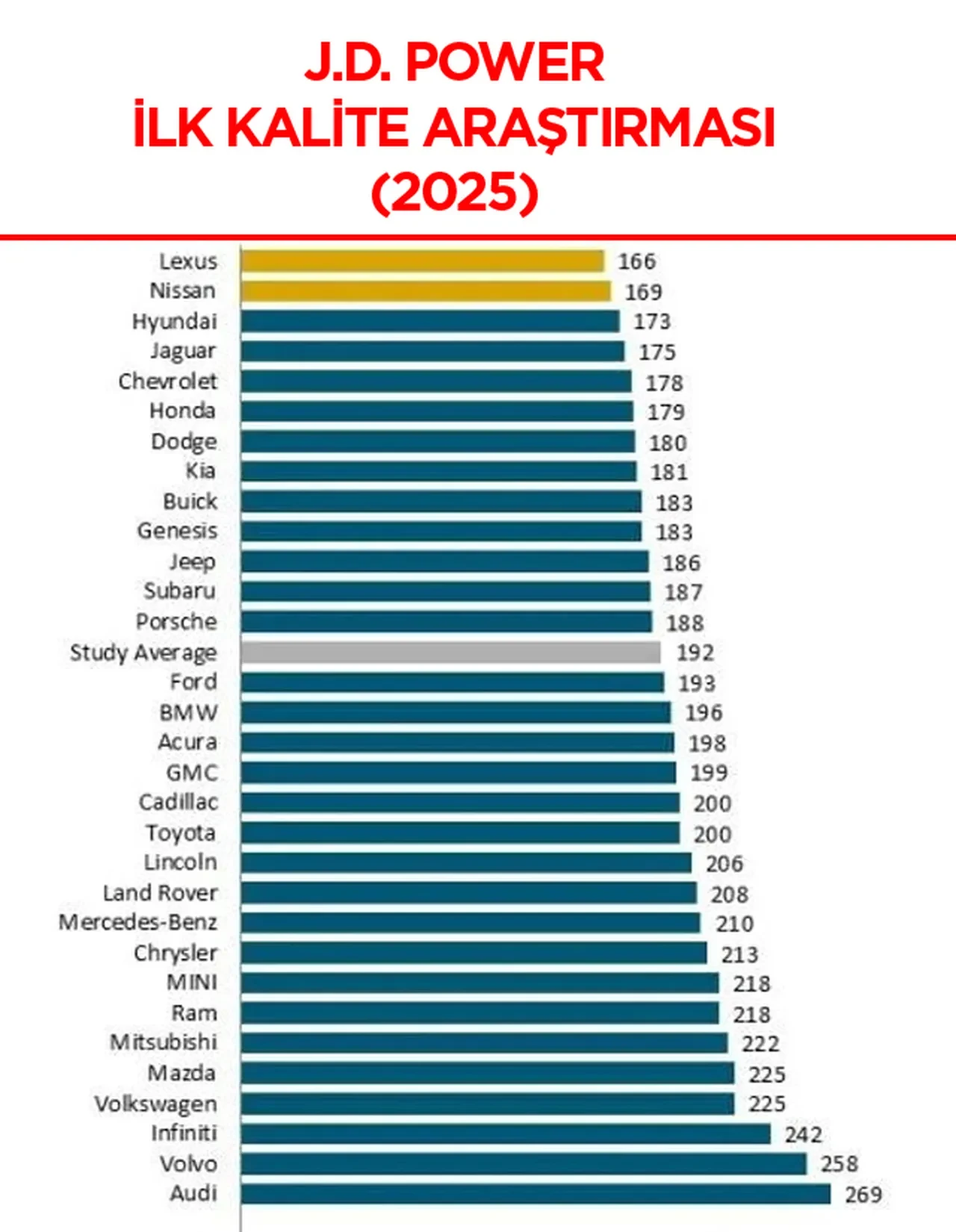En kaliteli araba hangisi? 92 bin kullanıcının oyuyla zirve Japon devinin