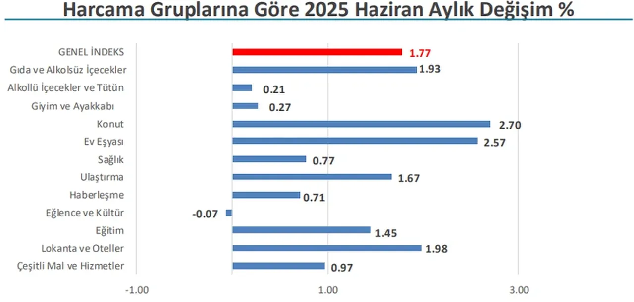 İstanbul'un Haziran karnesi açıklandı: İşte en yüksek fiyat artışı olan alan