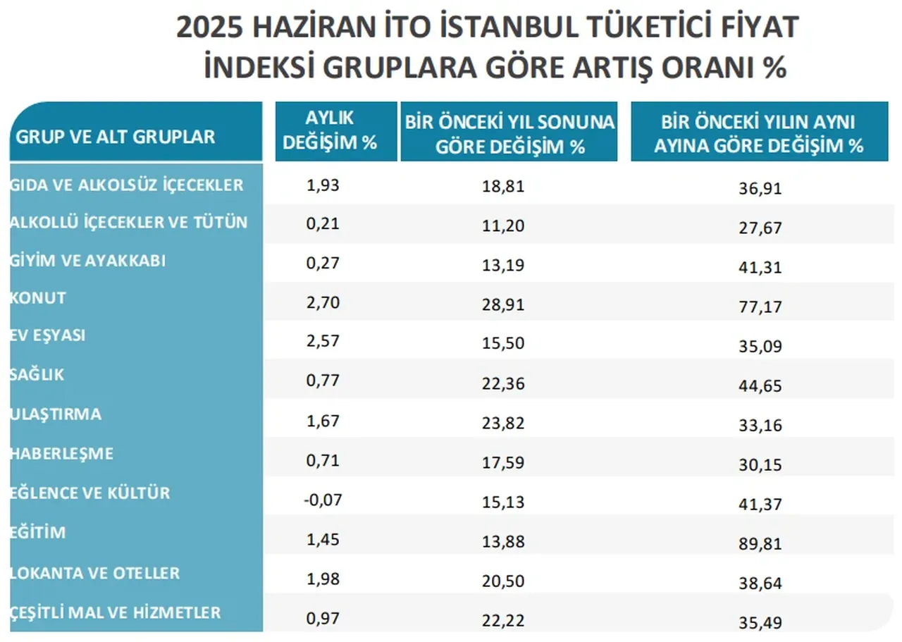 İstanbul'un Haziran karnesi açıklandı: İşte en yüksek fiyat artışı olan alan