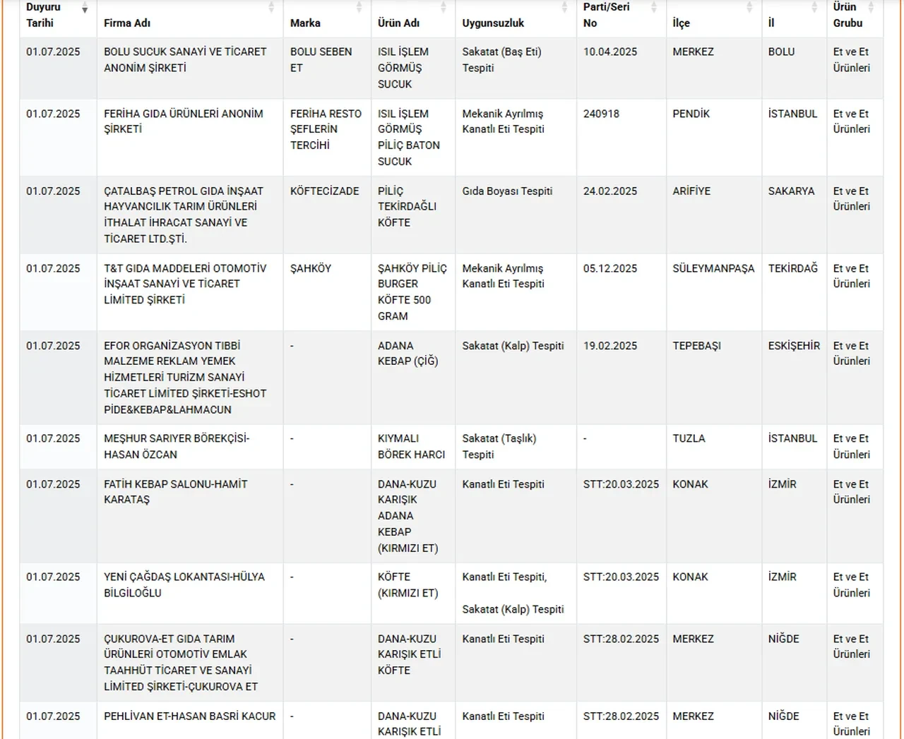 Kıymalı börek harcında ortaya çıktı! Bakanlık hileli gıda listesini yayınladı
