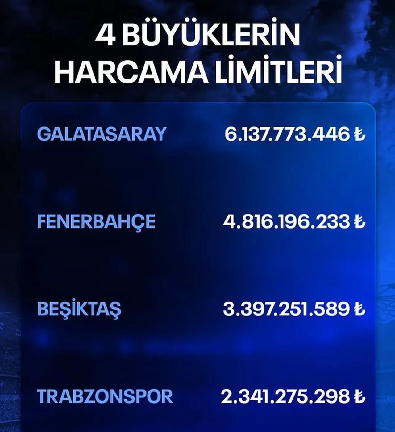 TFF harcama limitlerini açıkladı: Galatasaray zirvede! 