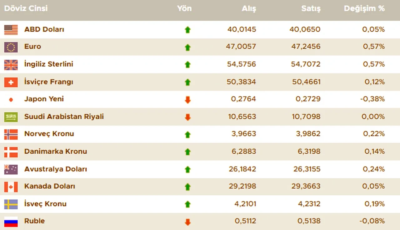 Dolar bugün ne kadar oldu? İşte 10 Temmuz döviz kurları