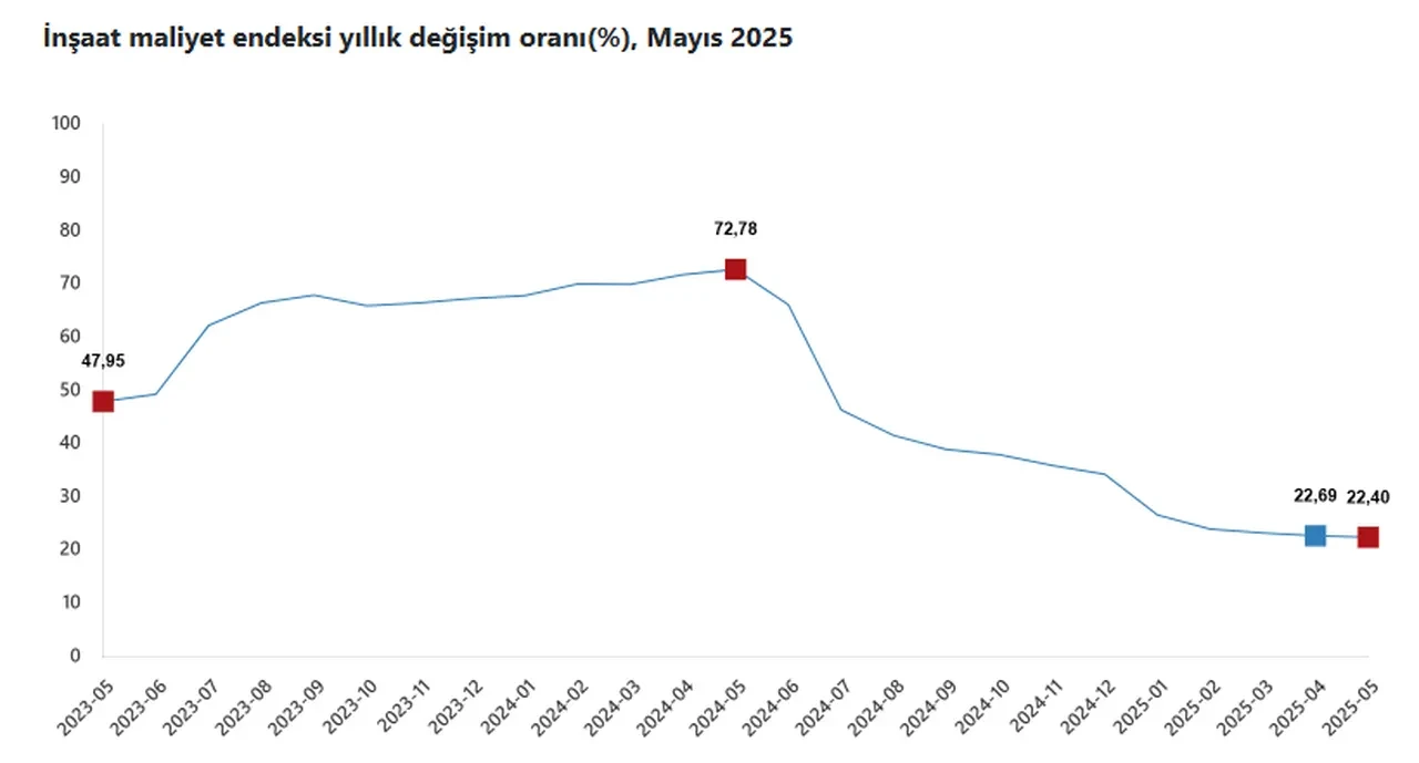 Ev fiyatlarını etkileyecek gelişme: İnşaat maliyetleri arttı