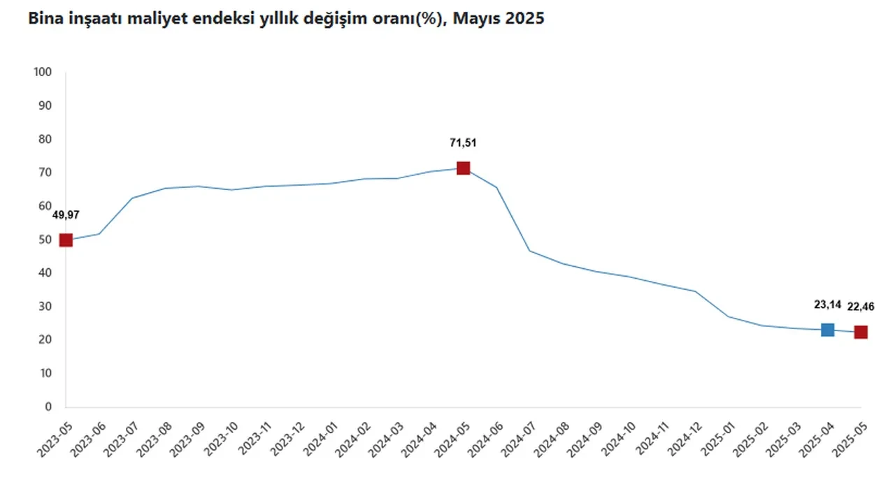 Ev fiyatlarını etkileyecek gelişme: İnşaat maliyetleri arttı