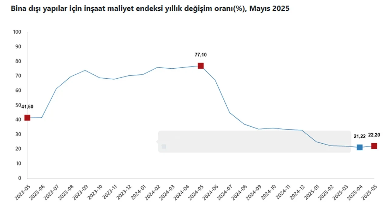 Ev fiyatlarını etkileyecek gelişme: İnşaat maliyetleri arttı