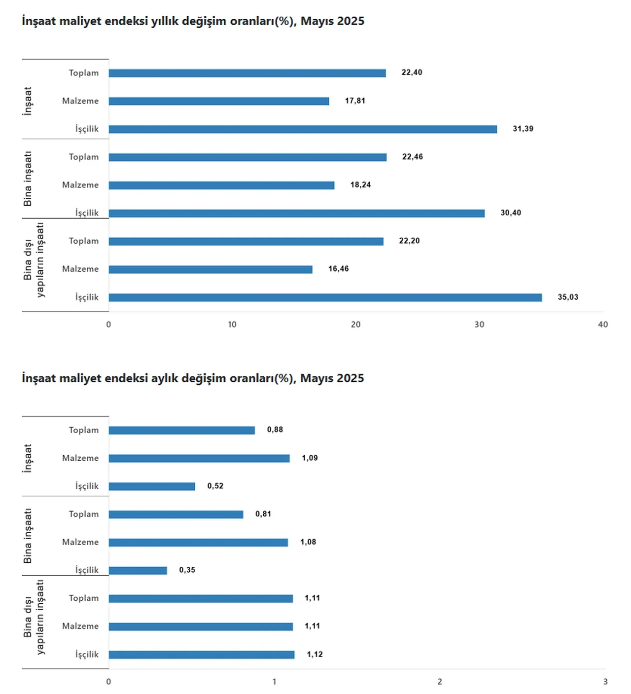 Ev fiyatlarını etkileyecek gelişme: İnşaat maliyetleri arttı