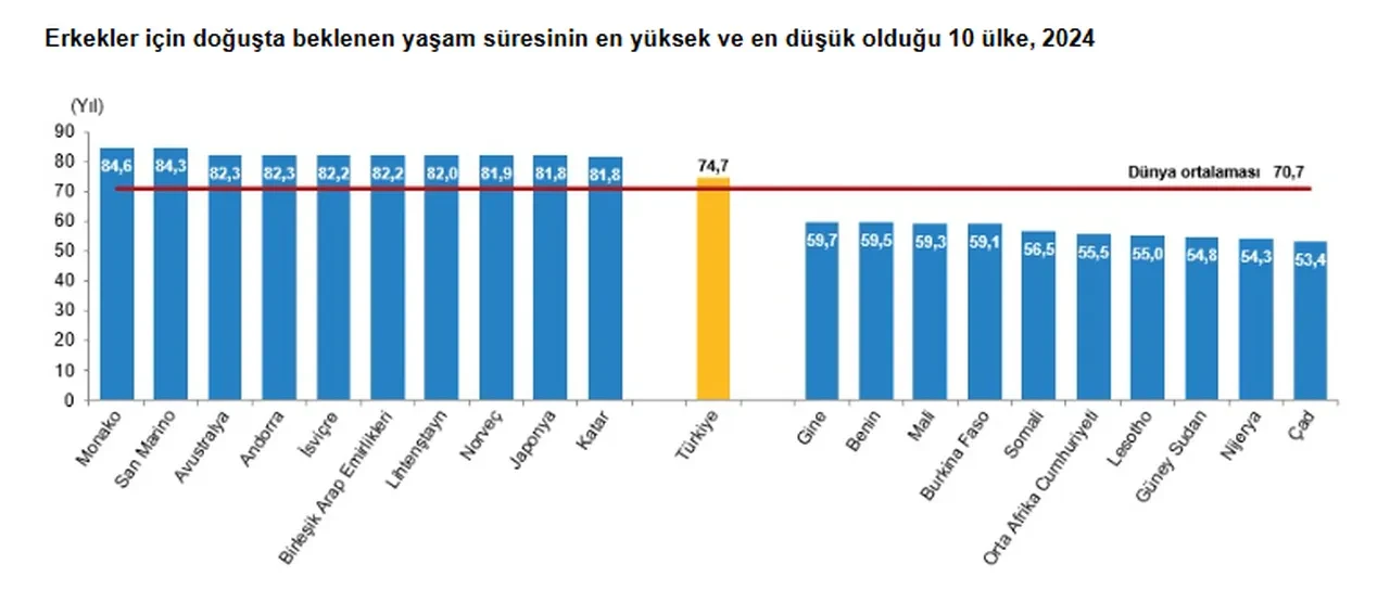 Türkiye'de erkekler mi kadınlar mı daha uzun yaşıyor? TÜİK açıkladı