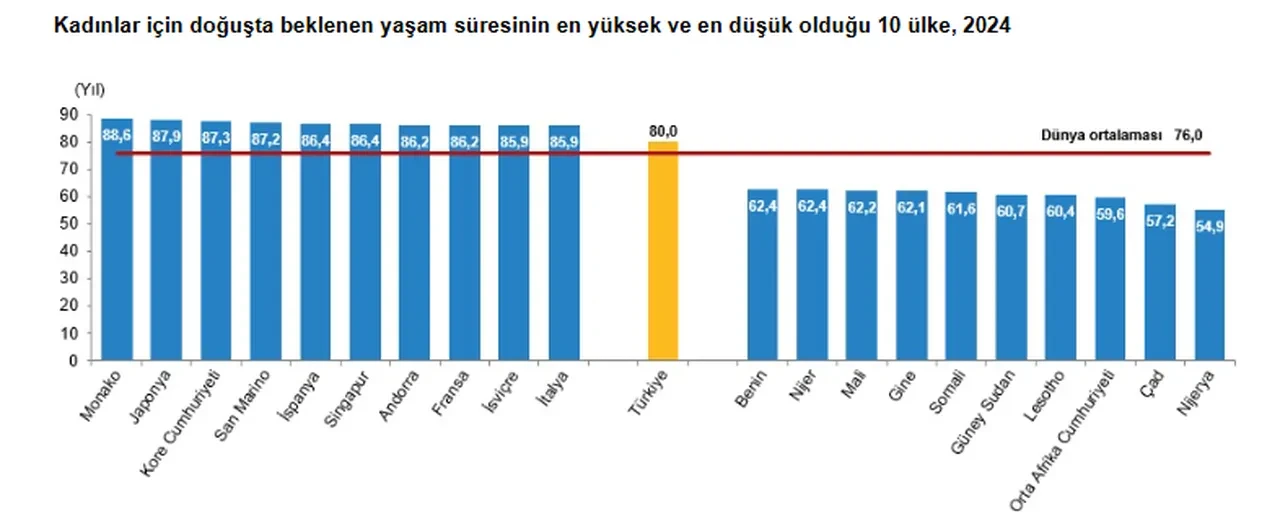 Türkiye'de erkekler mi kadınlar mı daha uzun yaşıyor? TÜİK açıkladı