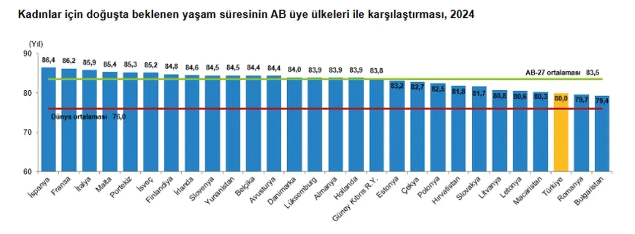 Türkiye'de erkekler mi kadınlar mı daha uzun yaşıyor? TÜİK açıkladı