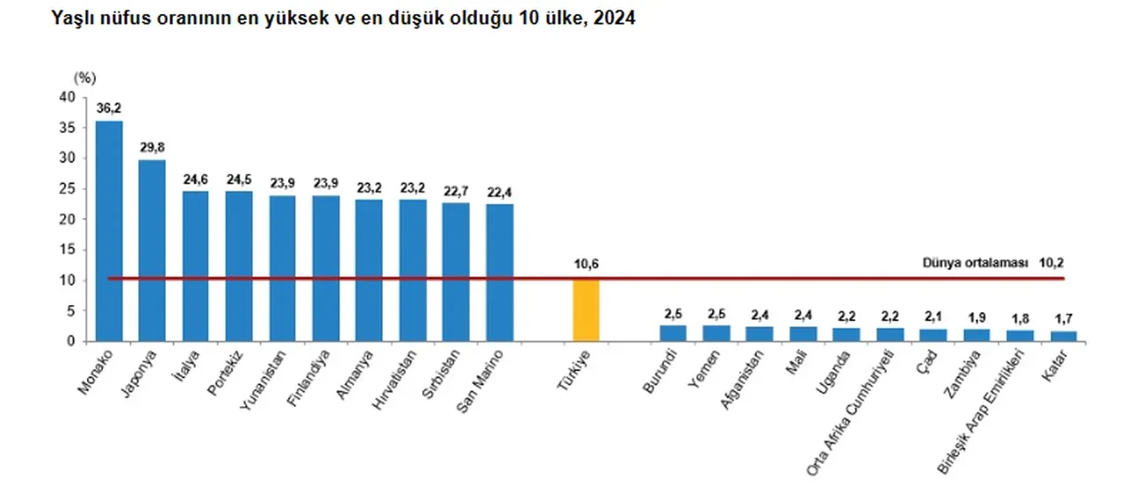 Türkiye'de erkekler mi kadınlar mı daha uzun yaşıyor? TÜİK açıkladı