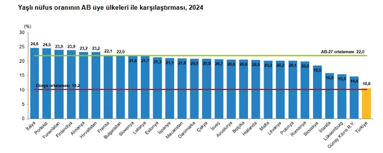 Türkiye'de erkekler mi kadınlar mı daha uzun yaşıyor? TÜİK açıkladı