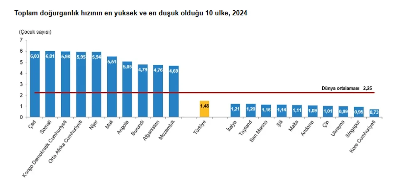 Türkiye'de erkekler mi kadınlar mı daha uzun yaşıyor? TÜİK açıkladı