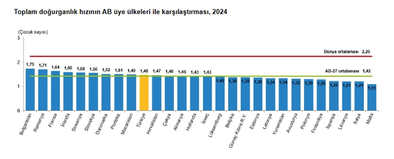 Türkiye'de erkekler mi kadınlar mı daha uzun yaşıyor? TÜİK açıkladı